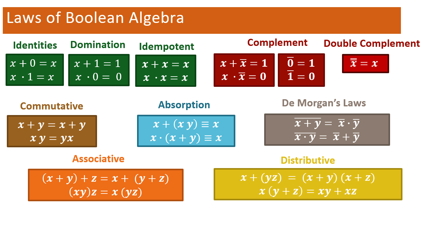 Solved Question 5: Using the laws of Boolean algebra | Chegg.com