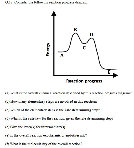 Reaction Progress Diagram