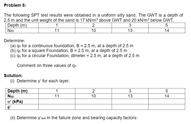 Solved The following SPT test results were obtained in a | Chegg.com