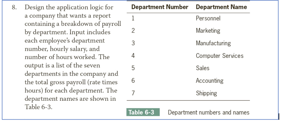 Solved Department Number Department Name 1 Personnel 2 | Chegg.com