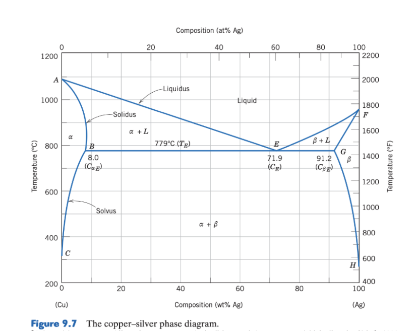 Solved (20pts) Consider the binary phase diagram of Cu - Ag | Chegg.com