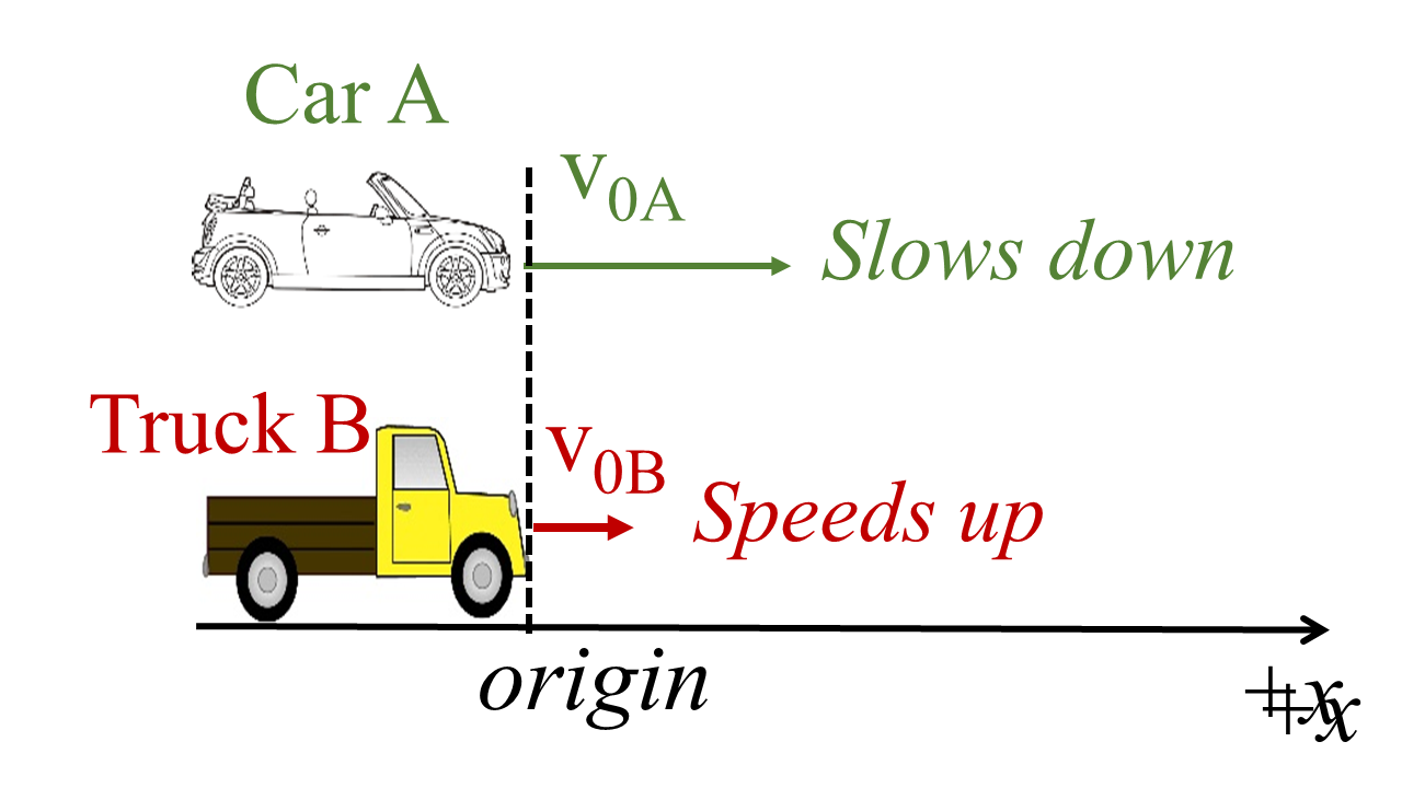 Solved As Shown In The Above Below, Car A And Truck B Pass | Chegg.com