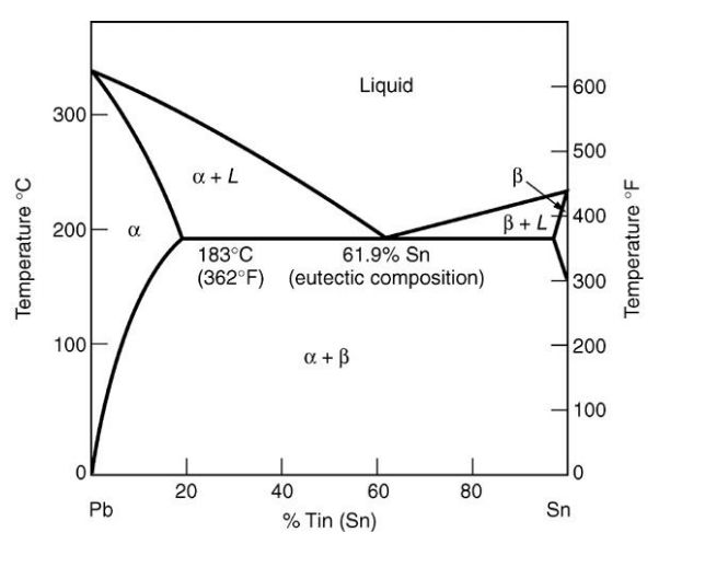 Solved Use the equilibrium phase diagram on the following | Chegg.com