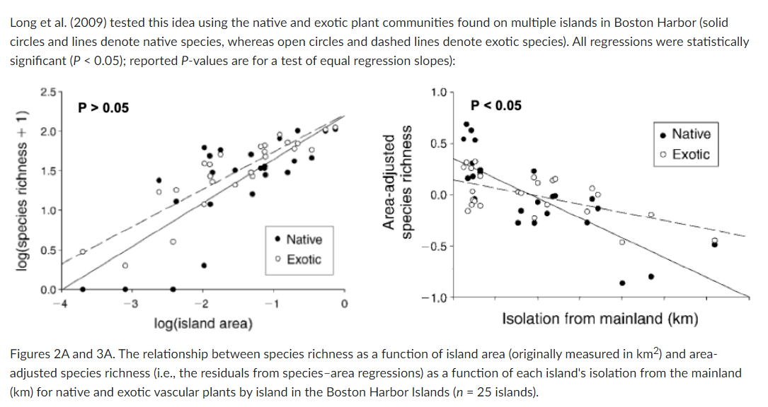 Solved Were the relationships between island area and local | Chegg.com