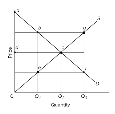 Solved Refer to the provided graph of a competitive market. | Chegg.com