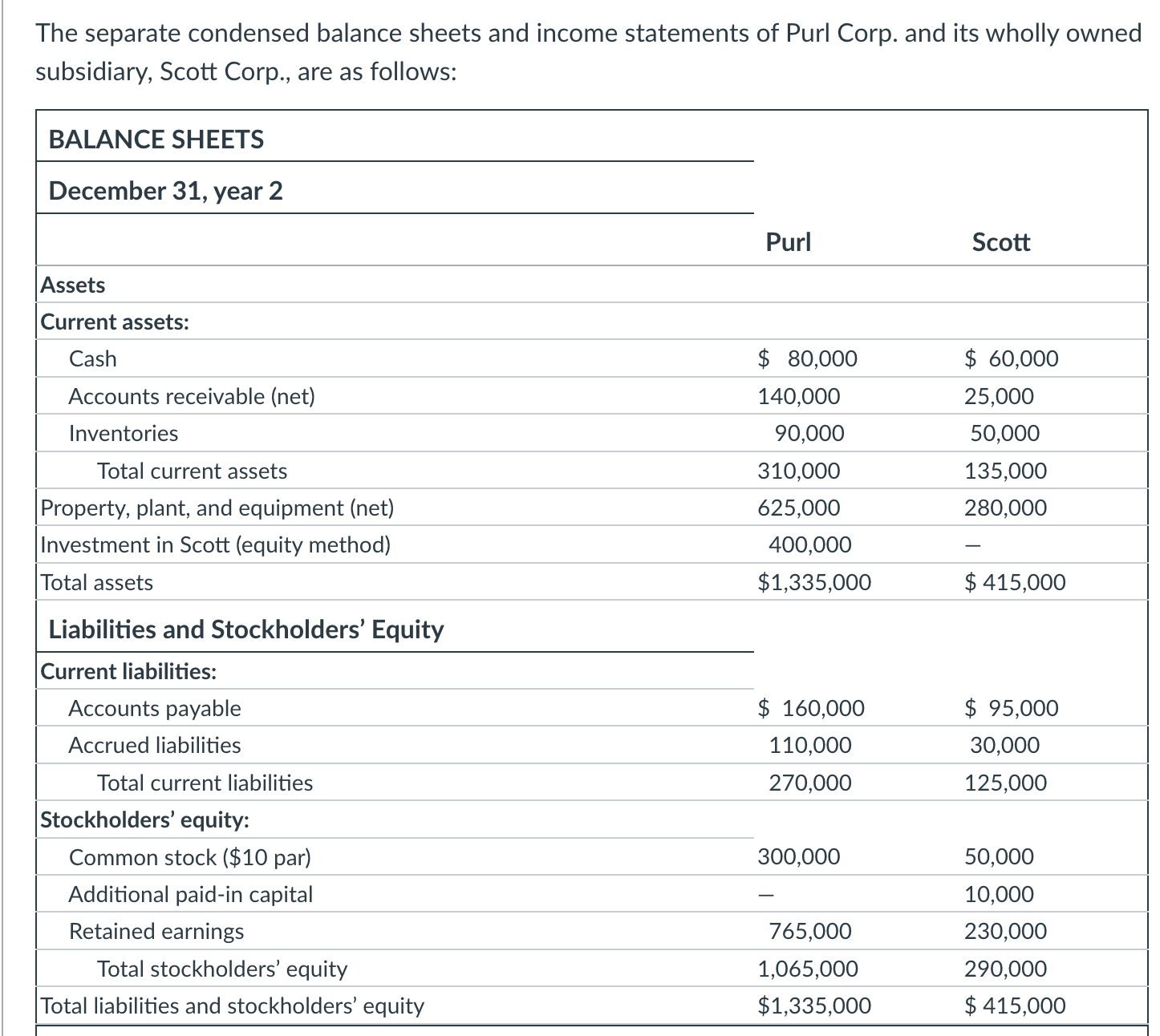 Solved The separate condensed balance sheets and income | Chegg.com