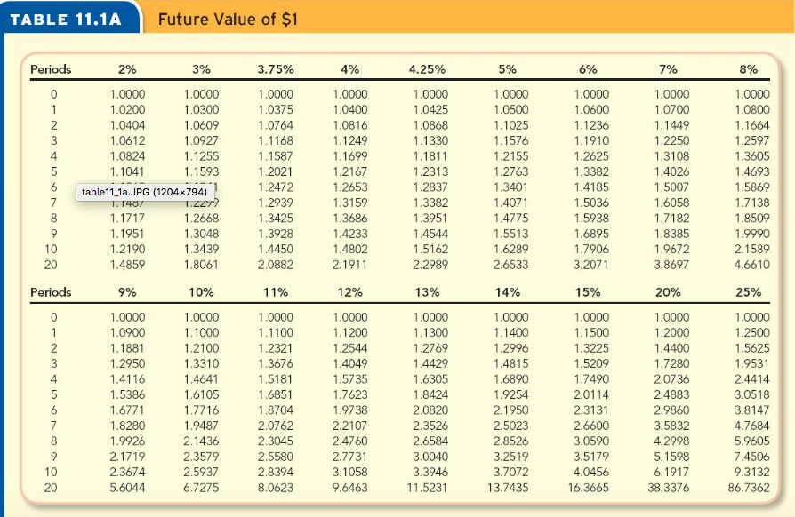 Solved Present Value of Annuity of $1 TABLE 11.4A Periods* | Chegg.com