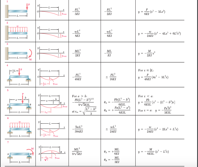 Solved Using the deflection info in Table G, or App. D in | Chegg.com