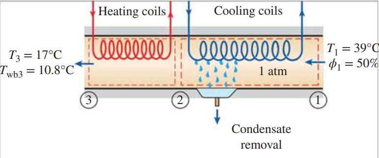 Solved Humid air is to be conditioned in a constant-pressure | Chegg.com