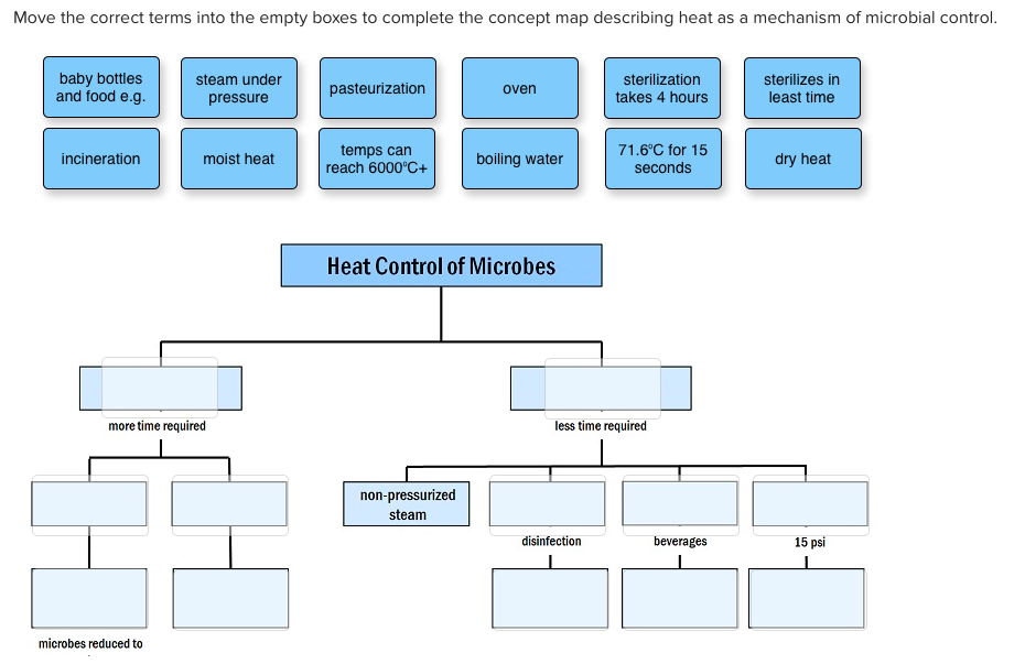 Microbial Control Methods Concept Map Map