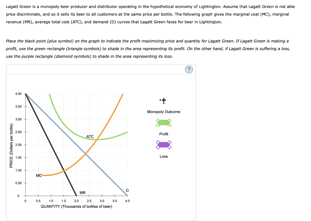 Solved Lagatt Green is a monopoly beer producer and