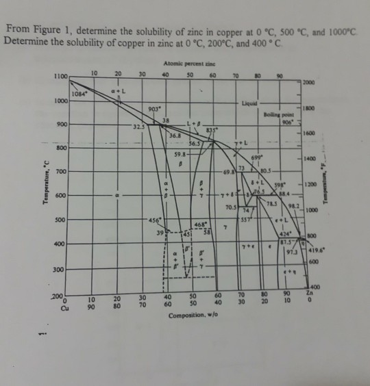 Solved From Figure 1, determine the solubility of zinc in