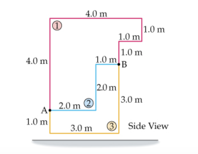 Solved Calculate the work done by gravity as a 3.0 kg object | Chegg.com
