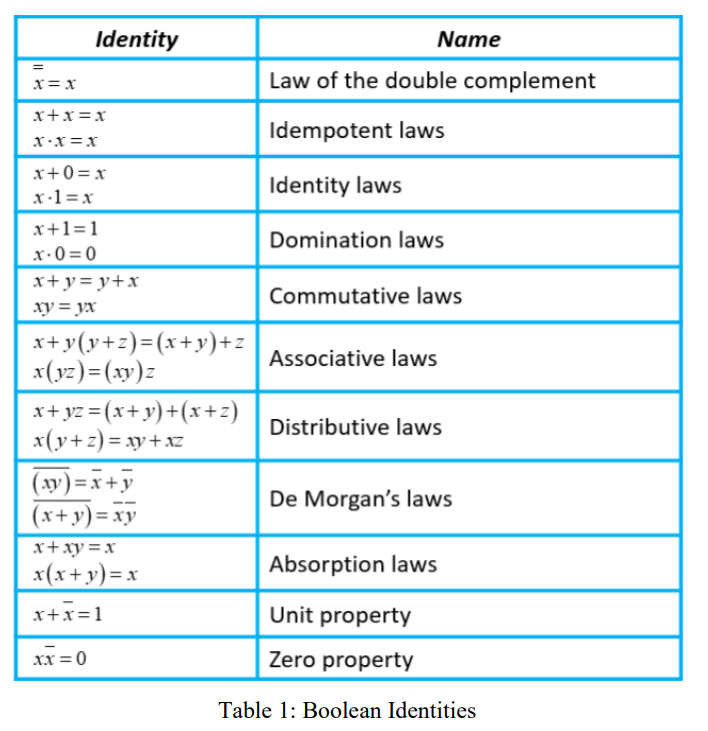 Solved Identity Name X= X Law Of The Double Complement 