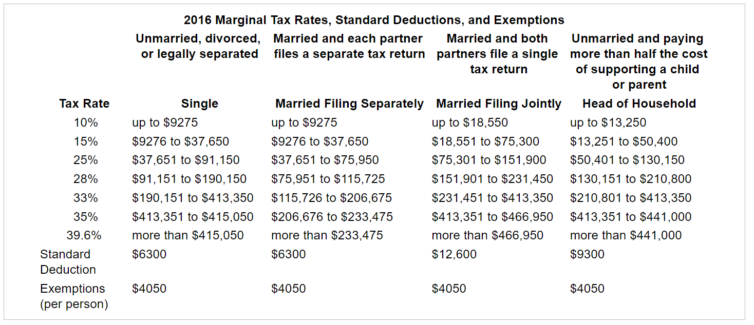 Solved Tax Rate 10% 15% 2016 Marginal Tax Rates, Standard | Chegg.com