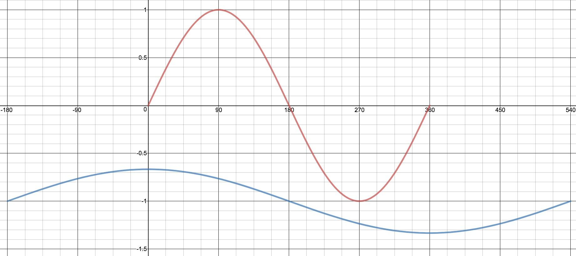Solved Describe the transformations from (the red graph) | Chegg.com