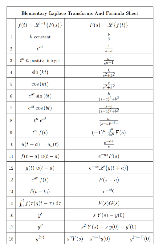 Solved 2. Find L{f(t)} For Each Expression Using The Laplace | Chegg.com