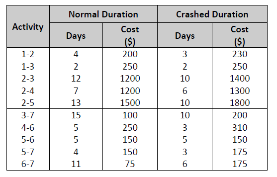 Solved For the network shown below, the normal and crash | Chegg.com