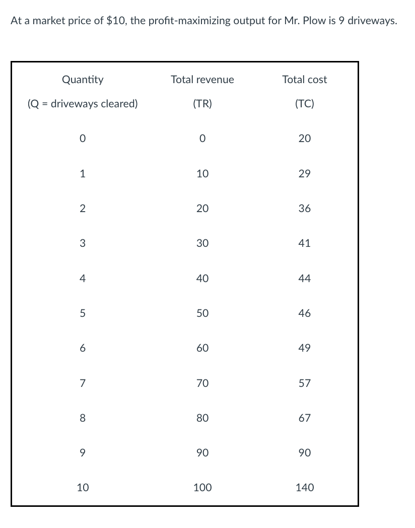 at-a-market-price-of-10-the-profit-maximizing-chegg