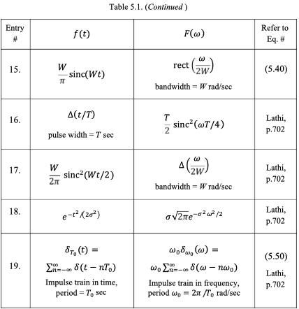 Solved 1 Use Tables 5.1 and 5.2 to determine the CTFT X(w) | Chegg.com