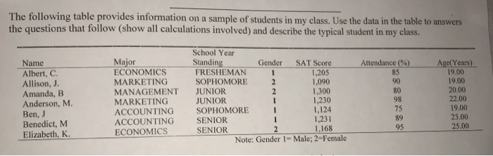 Solved The following table provides information on a sample | Chegg.com