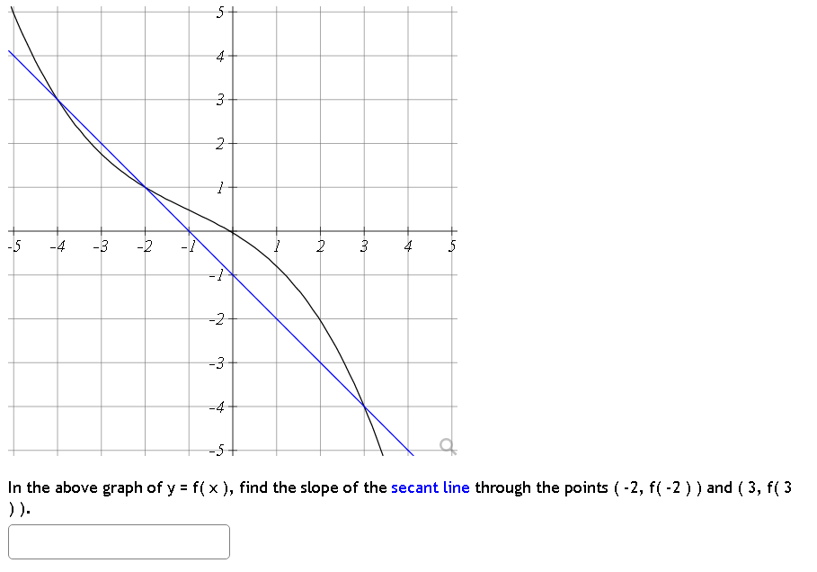 Solved In the above graph of y=f(x), find the slope of the | Chegg.com