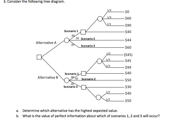 Solved 3. Consider the following tree diagram. 1/3 $0 $60 | Chegg.com