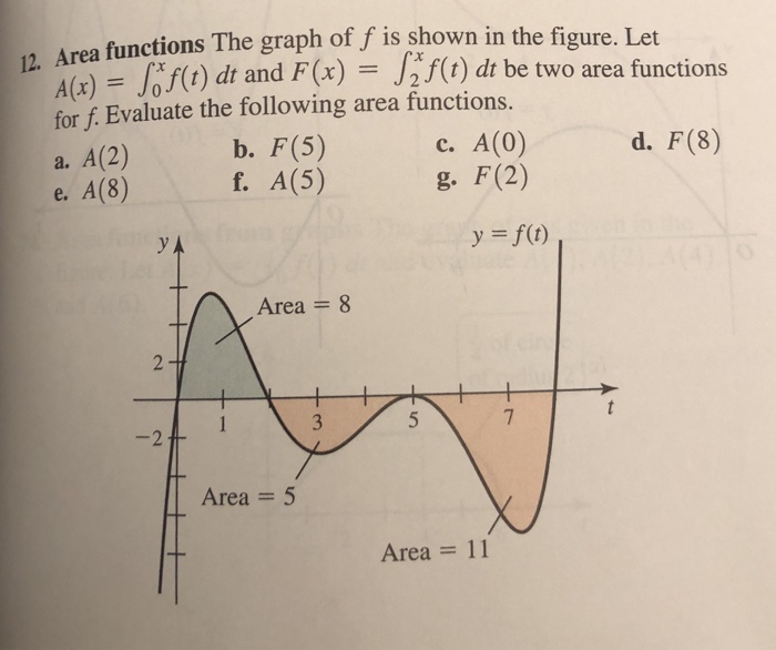 Solved The graph of f is shown in the figure. With the given | Chegg.com