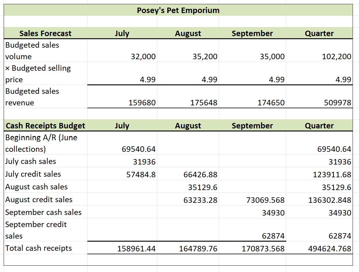 Solved You are the cost accountant at Posey's Pet Emporium | Chegg.com