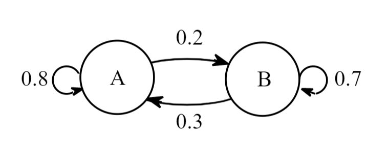 Solved Q15C. Use the transition diagram to express the | Chegg.com