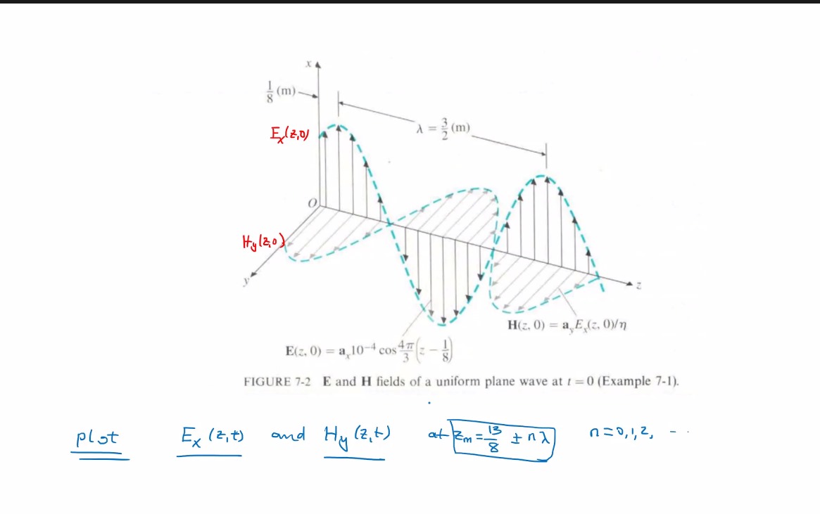 Solved FIGURE 7-2 E and H fields of a uniform plane wave at | Chegg.com