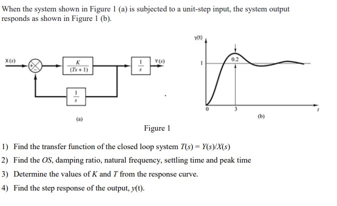 Solved When the system shown in Figure 1 (a) ﻿is subjected | Chegg.com