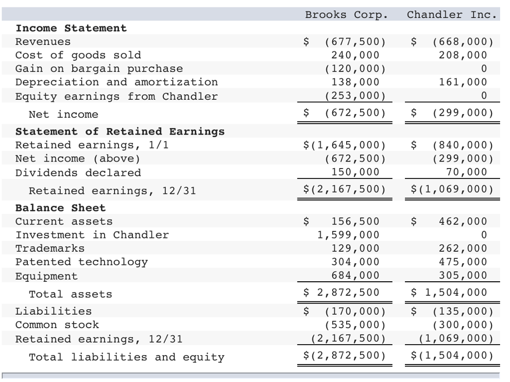 Solved On January 1, 2018, Brooks Corporation exchanged
