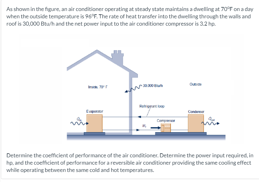 Solved As shown in the figure, an air conditioner operating
