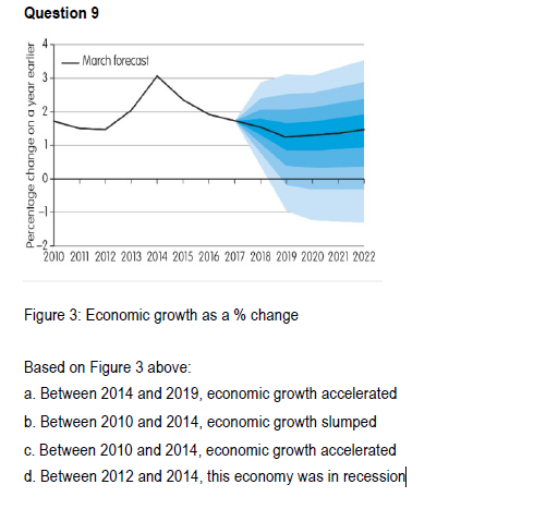 Solved Question 9 Figure 3: Economic Growth As A \% Change | Chegg.com