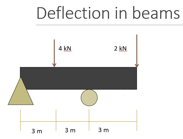 Solved Deflection in beams 2 kN 3 m 3 m 3 m | Chegg.com