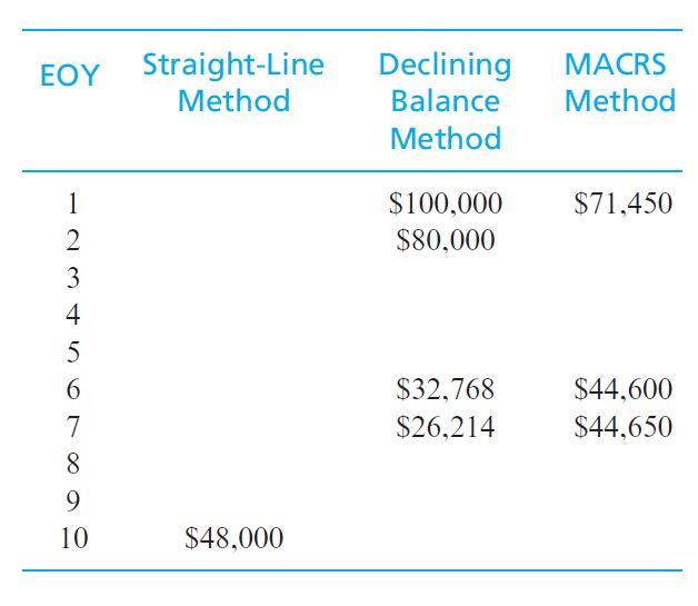 Solved a. Determine the depreciation for years one through | Chegg.com