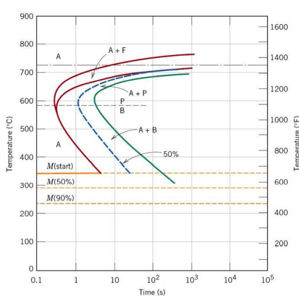 Solved A TTT diagram for a steel alloy with 0.45 wt% C, | Chegg.com