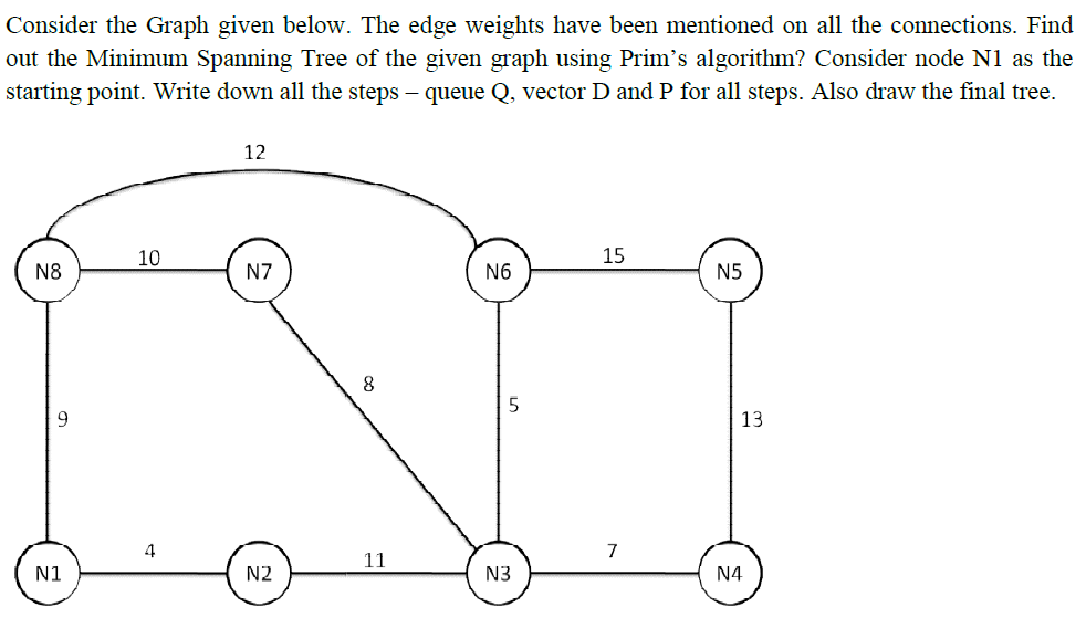 Solved Consider the Graph given below. The edge weights have | Chegg.com