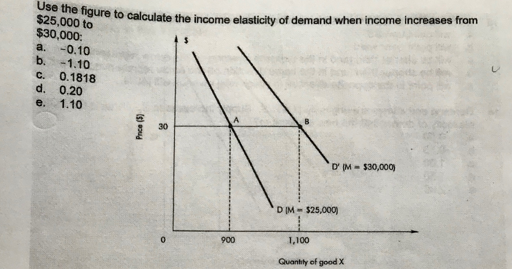 Solved Use the figure to calculate the income elasticity of | Chegg.com