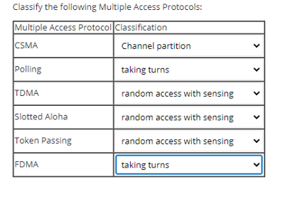 Taxonomy of existing medium access control (MAC) protocols for wireless