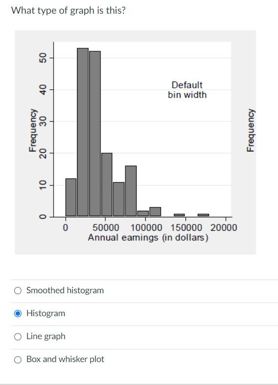 What type of graph is this?
Smoothed histogram
Histogram
Line graph
Box and whisker plot