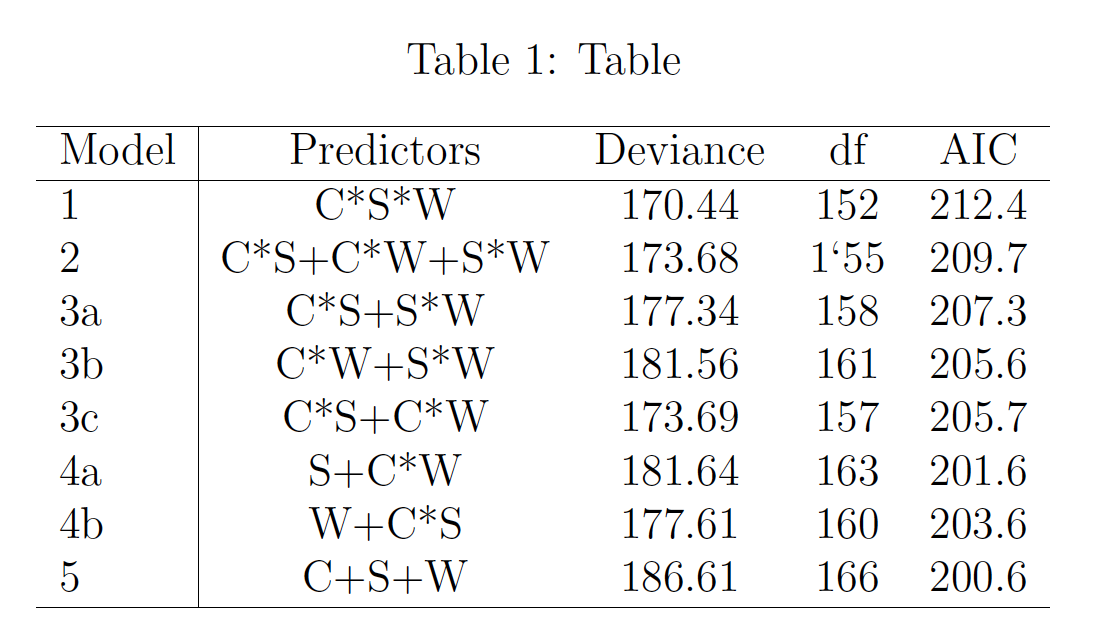 Solved (d) Finally, compare the working model at this stage | Chegg.com