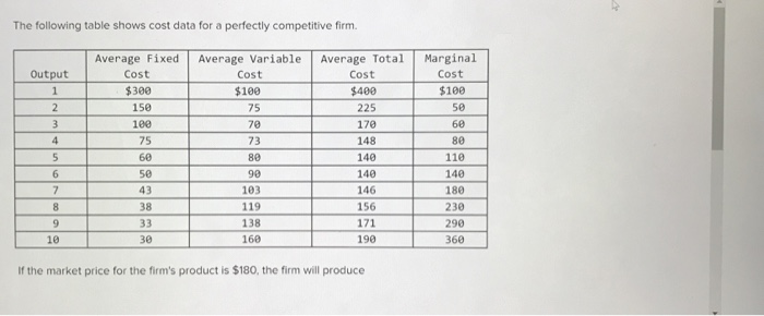 Solved The following table shows cost data for a perfectly | Chegg.com