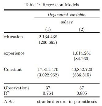 Solved a) What percentage of the variation in salary is | Chegg.com