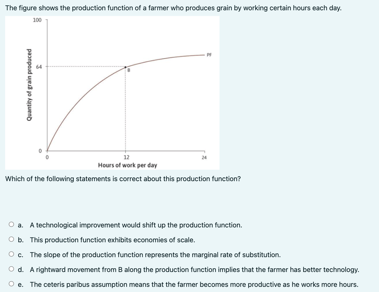 Solved The figure shows the production function of a farmer | Chegg.com