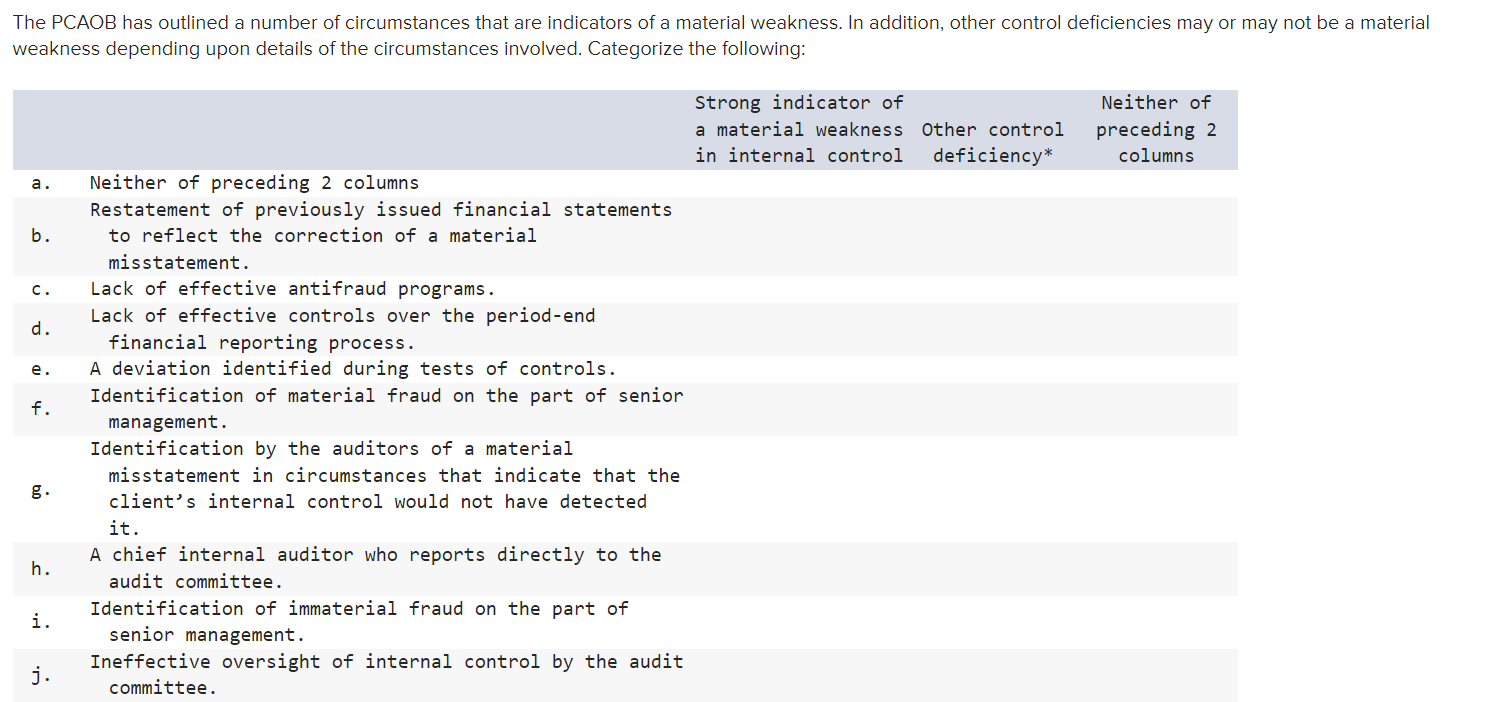 Solved The PCAOB has outlined a number of circumstances that