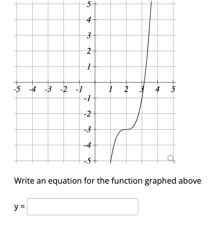 Solved Write an equation for the function graphed above | Chegg.com