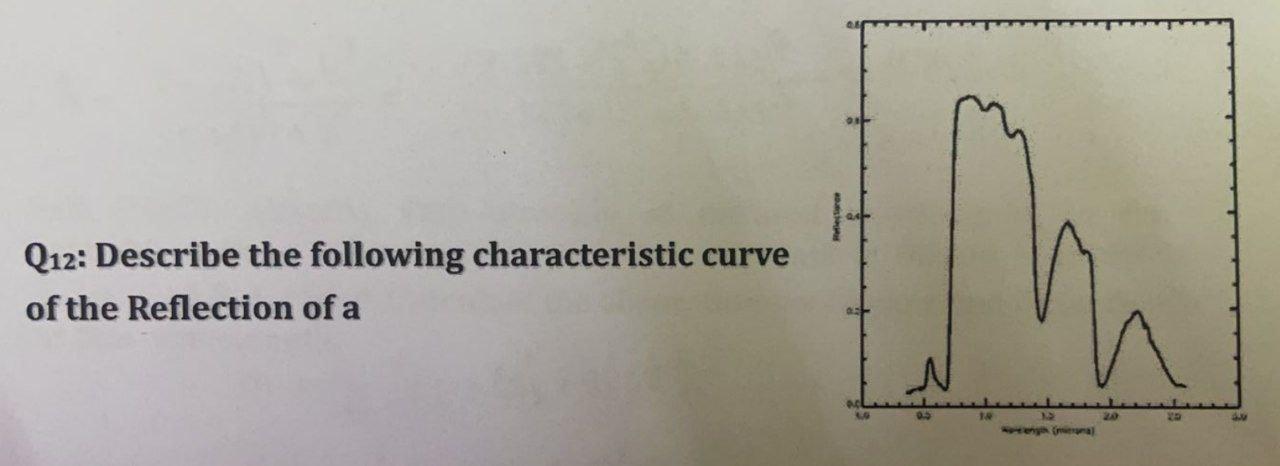 Solved Q12: Describe the following characteristic curve of | Chegg.com