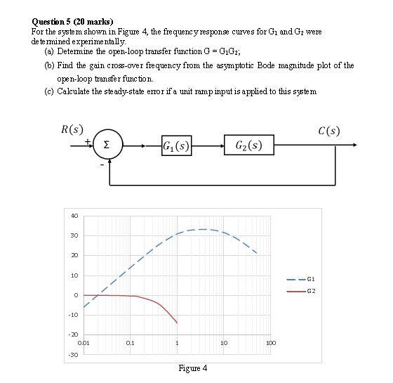Solved Question 5 (20 marks) For the system shown in Figure | Chegg.com